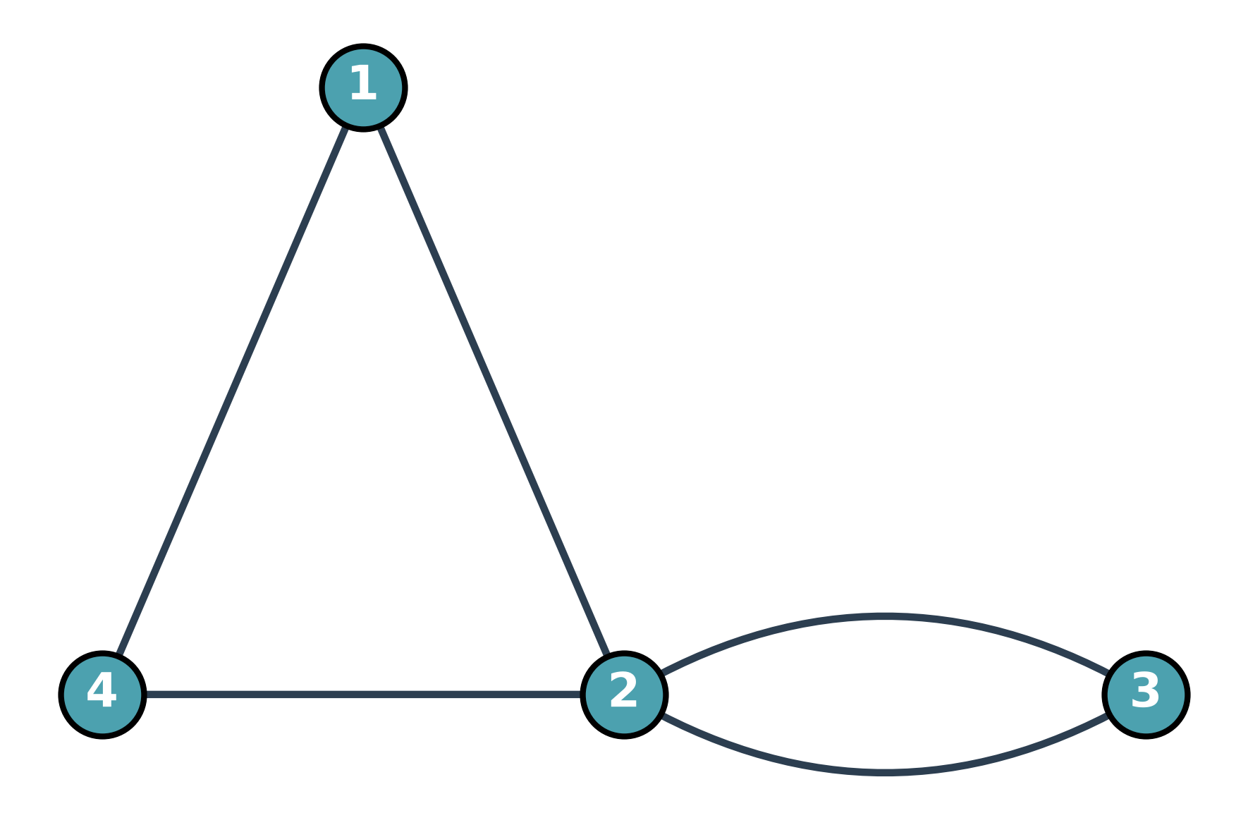 Esquema visual del grafo G con 4 vértices y aristas paralelas entre 2 y 3