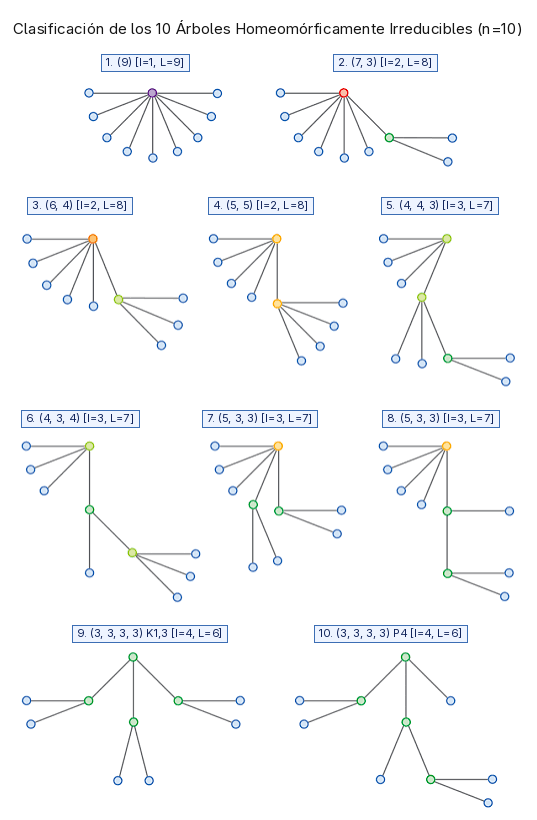 Diagrama etiquetado con la lista completa de los 10 árboles homeomórficamente irreducibles